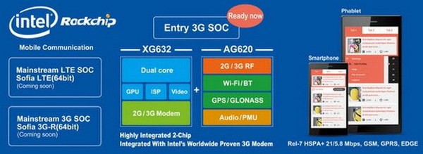 Intel Sofia CPU