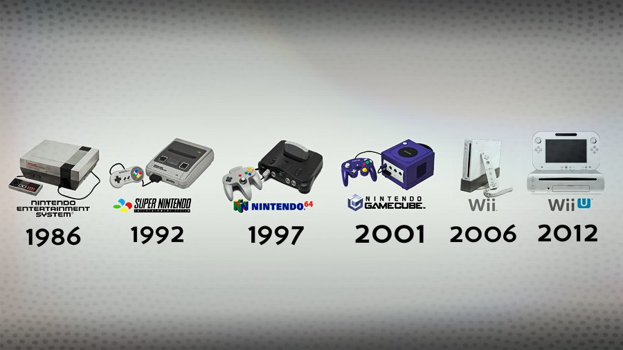 Nintendo Home Console Timeline