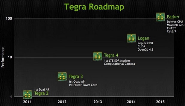 Nvidia Tegra 6 Roadmap