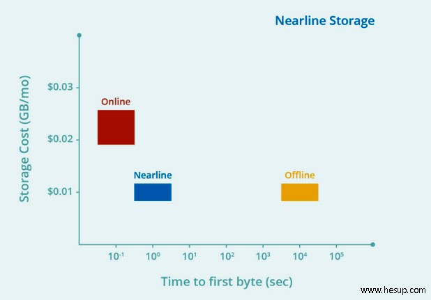 Google Cloud Storage Nearline