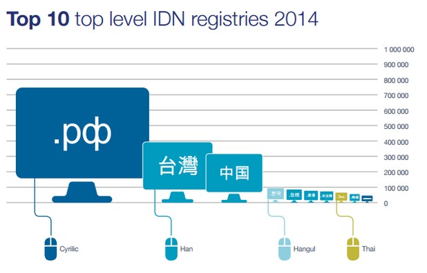 IDN Registries Domains
