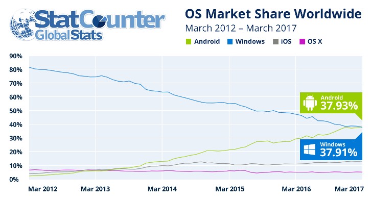 Internet Stat Counter March 2017